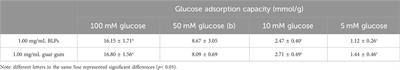 Chinese bayberry (Myrica rubra Sieb. et Zucc.) leaves proanthocyanidins inhibit intestinal glucose transport in human Caco-2 cells